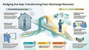 Post-discharge recovery infographic showing how RecoveryCOACH bridges the care gap with proactive digital care coordination, patient monitoring, and recovery insights.