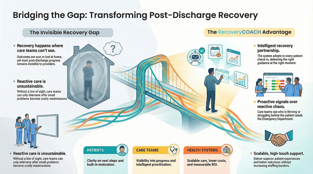 Post-discharge recovery infographic showing how RecoveryCOACH bridges the care gap with proactive digital care coordination, patient monitoring, and recovery insights.