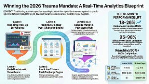 Real-time analytics blueprint for CMS TEAM mandate showing intra-op surveillance, predictive post-discharge monitoring, and episode margin optimization for trauma centers in 2026.