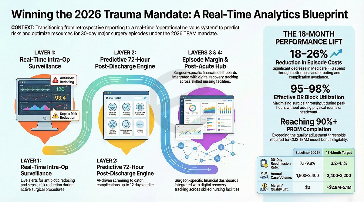 Real-time analytics blueprint for CMS TEAM mandate showing intra-op surveillance, predictive post-discharge monitoring, and episode margin optimization for trauma centers in 2026.
